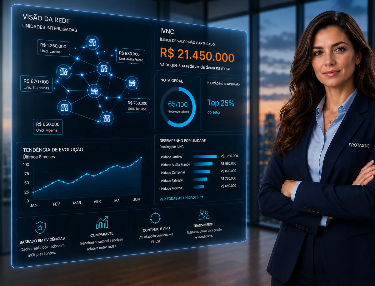 Painel da visão da rede da Protagus com o IVNC, a nota geral e o desempenho por unidade